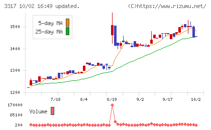フライングガーデンチャート