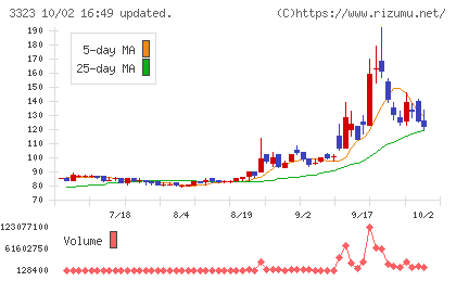 レカムチャート