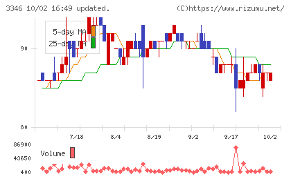 ヒロタグループホールディングスチャート
