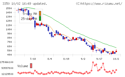 メタプラネットチャート