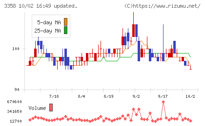 ワイエスフードチャート