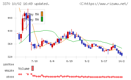 フジタコーポレーションチャート