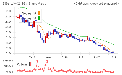 ＺｅｎｍｕＴｅｃｈチャート