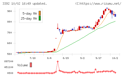 デリカフーズホールディングスチャート