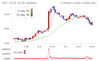 トリドールホールディングスチャート