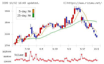 丸千代山岡家チャート