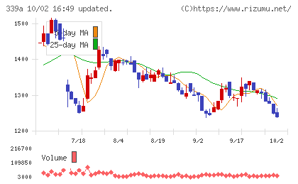 プログレス・テクノロジーズ グループチャート