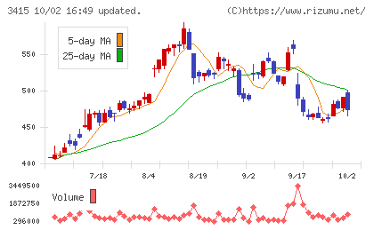 ＴＯＫＹＯ　ＢＡＳＥチャート