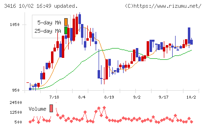 ピクスタチャート