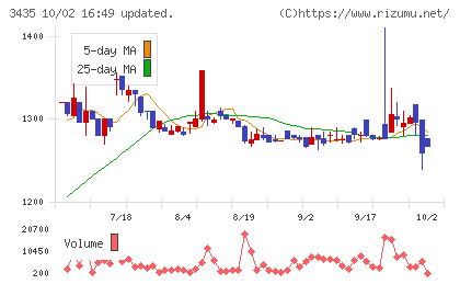 サンコーテクノチャート