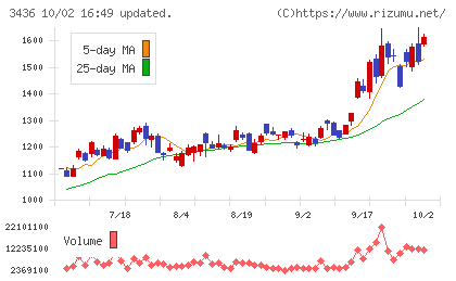 ＳＵＭＣＯチャート