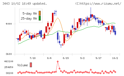 川田テクノロジーズチャート