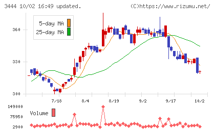 菊池製作所チャート