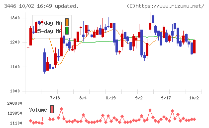 ジェイテックコーポレーションチャート