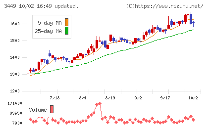 テクノフレックスチャート