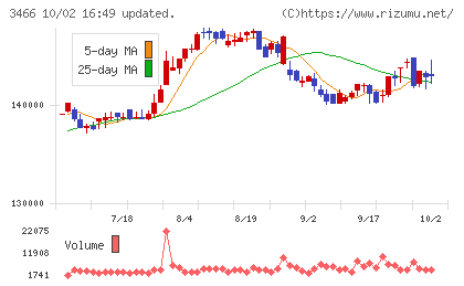 ラサールロジポート投資法人チャート