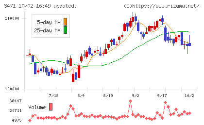 三井不動産ロジスティクスパーク投資法人チャート