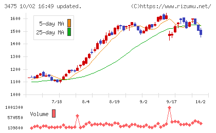 グッドコムアセットチャート