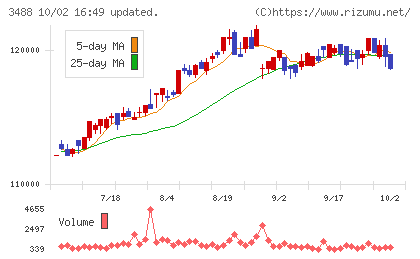 ザイマックス・リート投資法人チャート