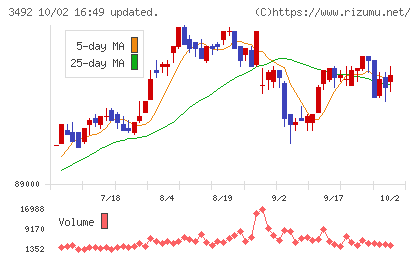 タカラレーベン不動産投資法人チャート
