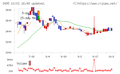 香陵住販チャート