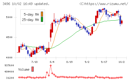 アズームチャート