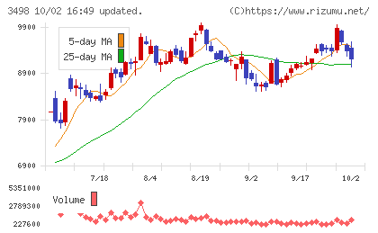 霞ヶ関キャピタルチャート