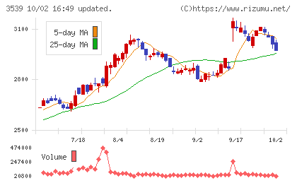 ＪＭホールディングスチャート