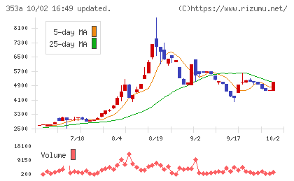 エレベーターコミュニケーションズチャート