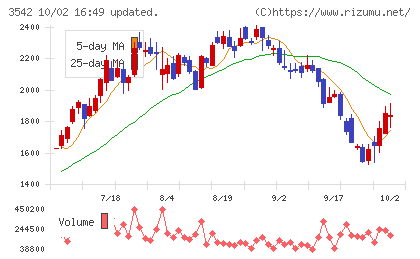 ベガコーポレーションチャート