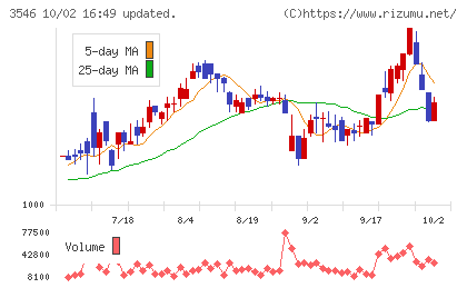 アレンザホールディングスチャート