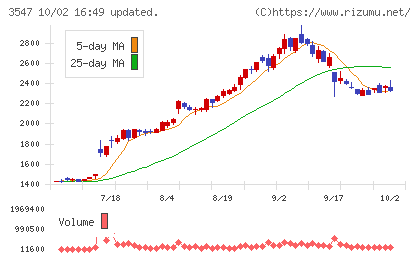 串カツ田中ホールディングスチャート