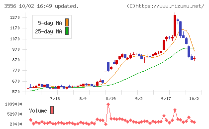 リネットジャパングループチャート