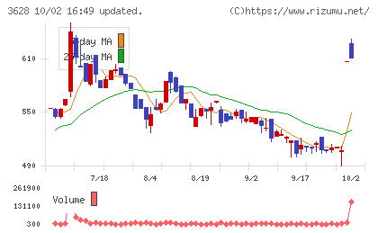 データホライゾンチャート
