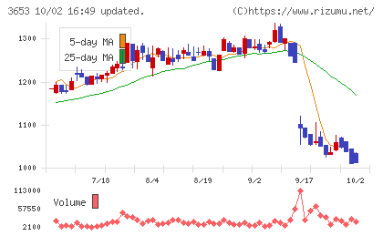 モルフォチャート