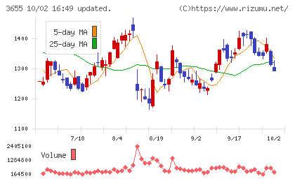 ブレインパッドチャート