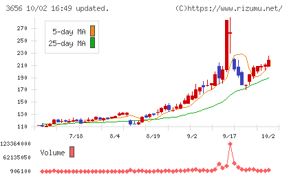 ＫＬａｂチャート