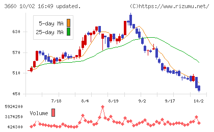 アイスタイルチャート