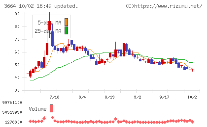 モブキャストホールディングスチャート