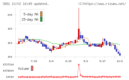 ブイキューブチャート