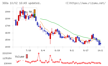 北里コーポレーションチャート