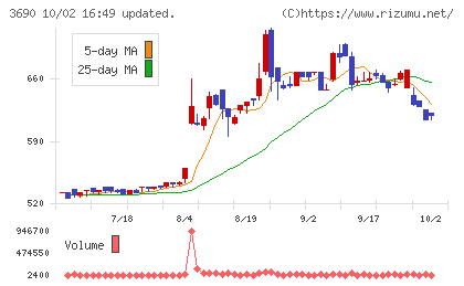イルグルムチャート