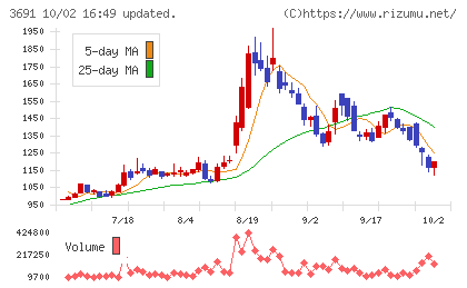 デジタルプラスチャート