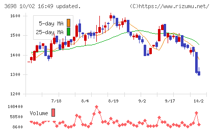CRI・ミドルウェアチャート