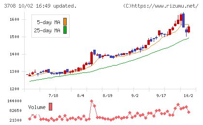 特種東海製紙チャート