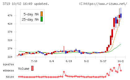 AIストームチャート