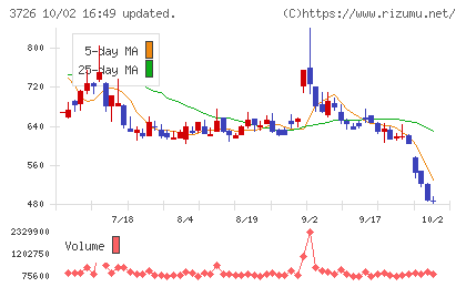 フォーシーズHDチャート