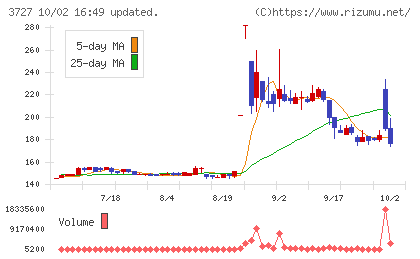 アプリックスチャート