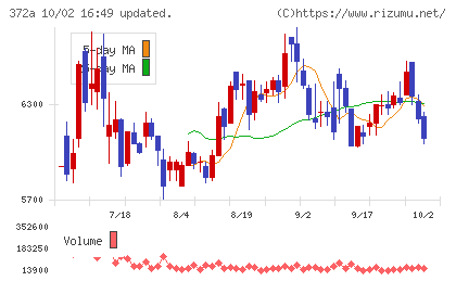 レントチャート
