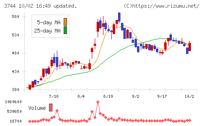サイオスチャート
